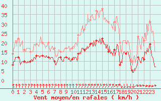 Courbe de la force du vent pour Bouelles (76)