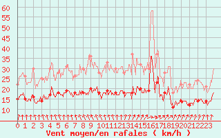 Courbe de la force du vent pour Angers-Marc (49)