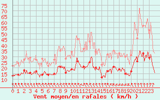 Courbe de la force du vent pour Bessey (21)