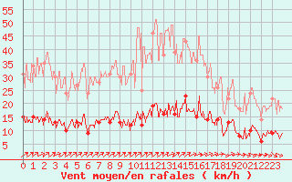Courbe de la force du vent pour Paris - Montsouris (75)