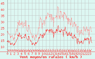 Courbe de la force du vent pour La Roche-sur-Yon (85)