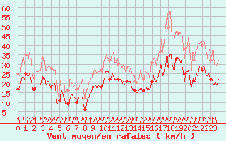 Courbe de la force du vent pour Valence (26)