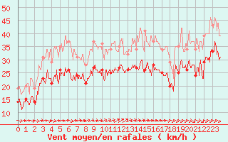 Courbe de la force du vent pour Cap de la Hague (50)