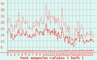 Courbe de la force du vent pour Albi (81)