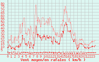 Courbe de la force du vent pour Solenzara - Base arienne (2B)