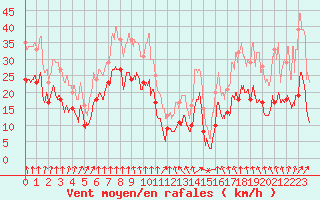 Courbe de la force du vent pour Clermont-Ferrand (63)