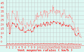 Courbe de la force du vent pour Lorient (56)