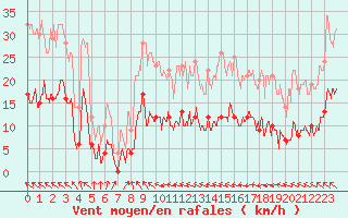 Courbe de la force du vent pour Saint-Girons (09)