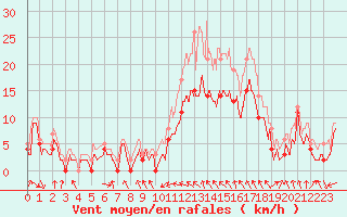 Courbe de la force du vent pour Troyes (10)