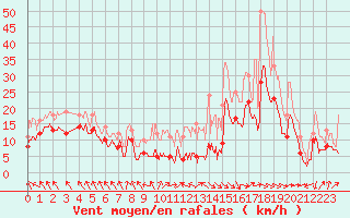 Courbe de la force du vent pour Lyon - Saint-Exupry (69)