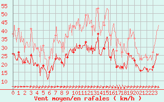 Courbe de la force du vent pour Rodez (12)