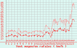Courbe de la force du vent pour Cherbourg (50)