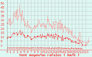 Courbe de la force du vent pour Eymoutiers (87)