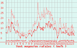 Courbe de la force du vent pour Palaminy (31)