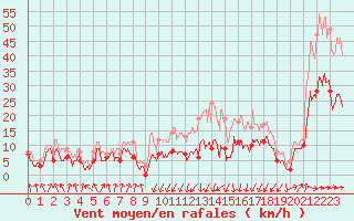 Courbe de la force du vent pour Tarbes (65)