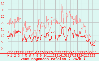 Courbe de la force du vent pour Nancy - Essey (54)