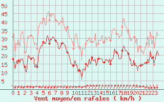 Courbe de la force du vent pour Ste (34)