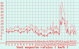 Courbe de la force du vent pour Saint-Dizier (52)