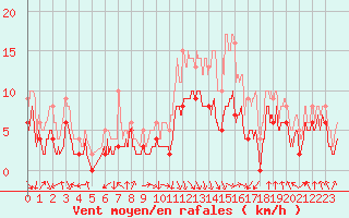 Courbe de la force du vent pour Chambry / Aix-Les-Bains (73)