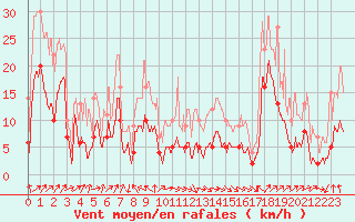 Courbe de la force du vent pour Grenoble/St-Etienne-St-Geoirs (38)