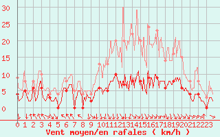 Courbe de la force du vent pour Gourdon (46)