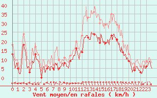 Courbe de la force du vent pour Marignane (13)