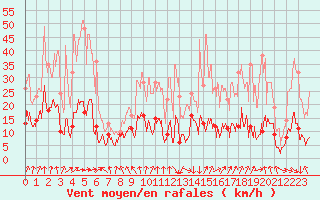 Courbe de la force du vent pour Chambry / Aix-Les-Bains (73)