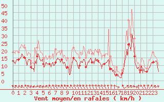 Courbe de la force du vent pour Rodez (12)