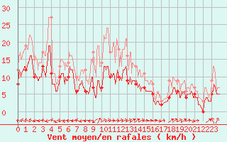 Courbe de la force du vent pour Luxeuil (70)