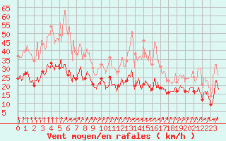 Courbe de la force du vent pour Limoges (87)