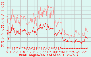 Courbe de la force du vent pour Lorient (56)
