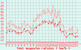 Courbe de la force du vent pour Chteaudun (28)