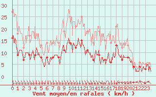 Courbe de la force du vent pour Saint-Etienne (42)