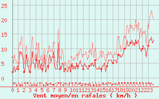 Courbe de la force du vent pour Avignon (84)