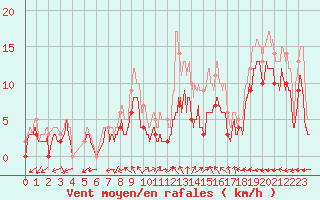 Courbe de la force du vent pour Chteaudun (28)