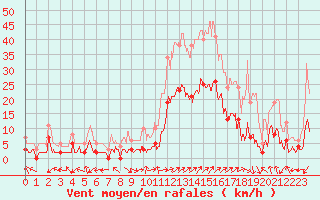 Courbe de la force du vent pour Brianon (05)