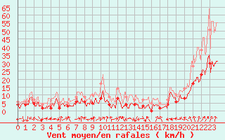 Courbe de la force du vent pour Lons-le-Saunier (39)