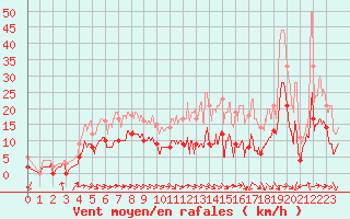 Courbe de la force du vent pour Montauban (82)