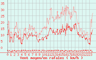 Courbe de la force du vent pour Lons-le-Saunier (39)