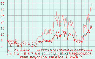 Courbe de la force du vent pour Metz (57)