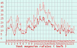 Courbe de la force du vent pour Alenon (61)