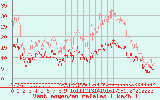 Courbe de la force du vent pour Poitiers (86)