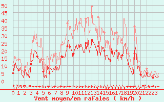 Courbe de la force du vent pour Roanne (42)