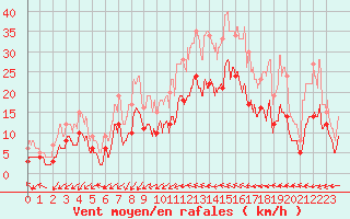 Courbe de la force du vent pour Le Luc - Cannet des Maures (83)