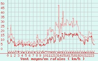 Courbe de la force du vent pour Annecy (74)