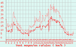 Courbe de la force du vent pour Nuaill-sur-Boutonne (17)