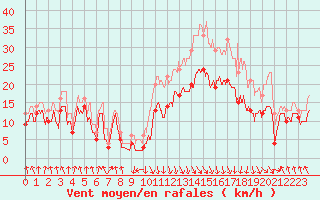 Courbe de la force du vent pour Calvi (2B)