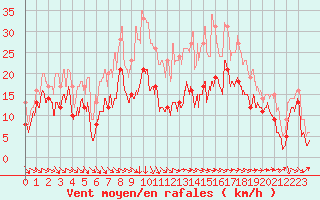 Courbe de la force du vent pour Rodez (12)
