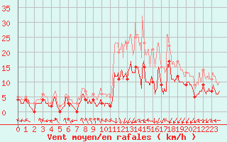 Courbe de la force du vent pour Le Mans (72)