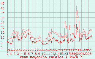 Courbe de la force du vent pour Chauny (02)